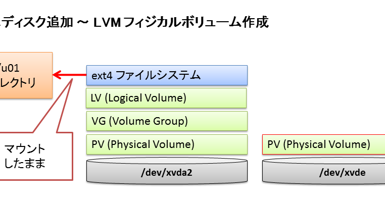 Oracle VM Server とその周辺のもの: LVM とファイルシステム拡張。（Oracle Linux 6.5 + ext4）