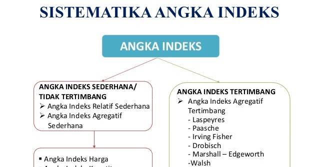Statistika Angka Indeks Tertimbang 11