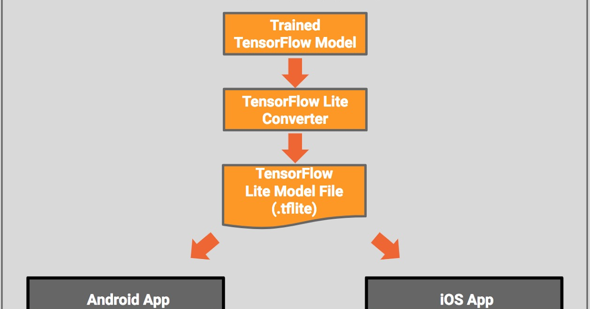 Tensorflow model train. Tensorflow model train