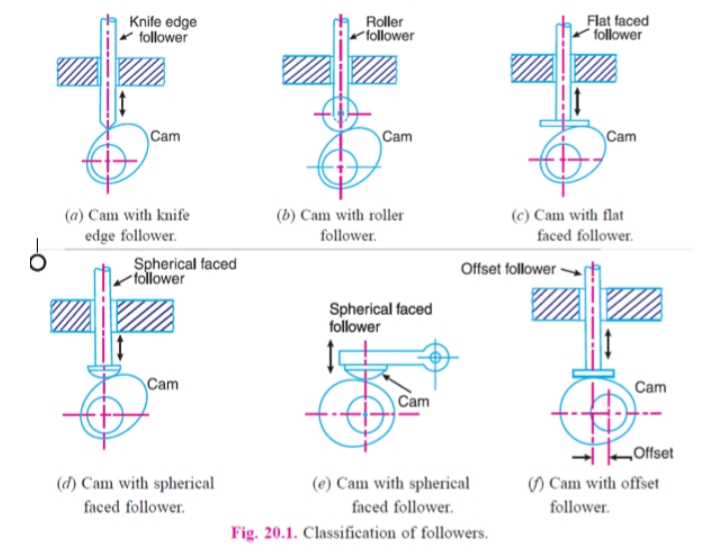 Cam & follower Types with description. ScienceTube
