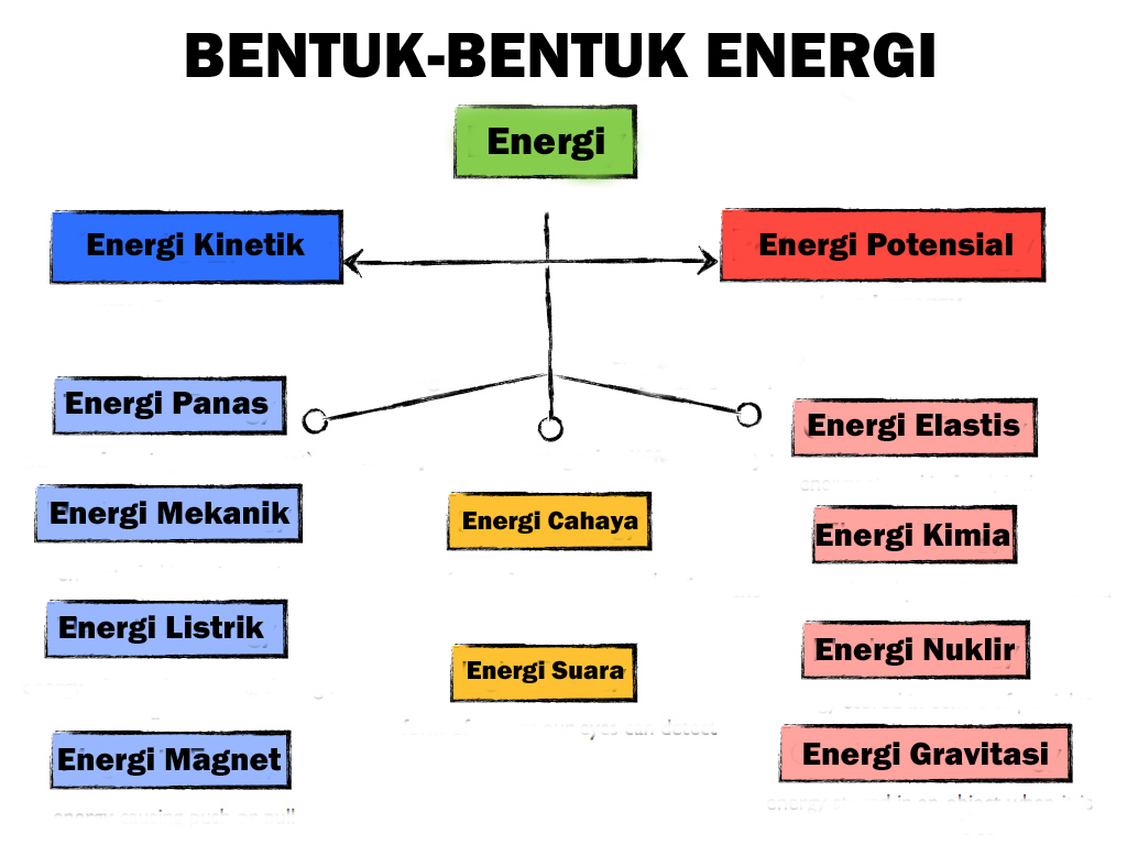 Modul Pembelajaran Pengertian Energi Bentuk Energi Perubahan Energi Dan Contoh Contohnya