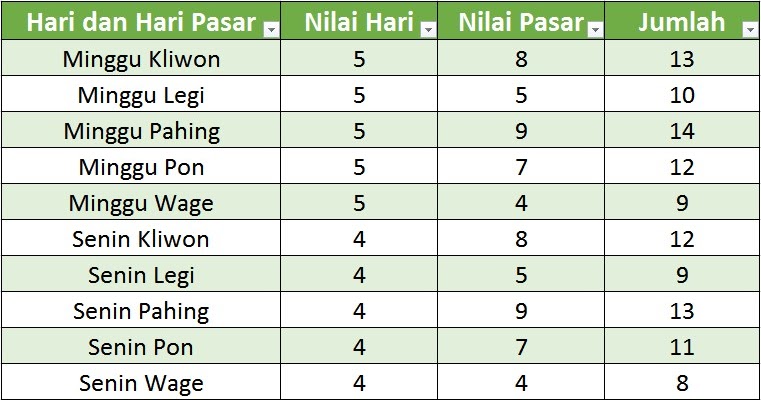 √ Perhitungan Neptu Hari, Pasaran, Bulan, dan Tahun