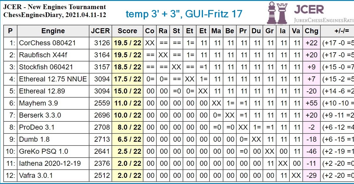 JCER Rating List for Android - 10.04.2021