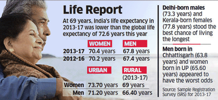 India's life expectancy improves marginally India's life expectancy improves marginally