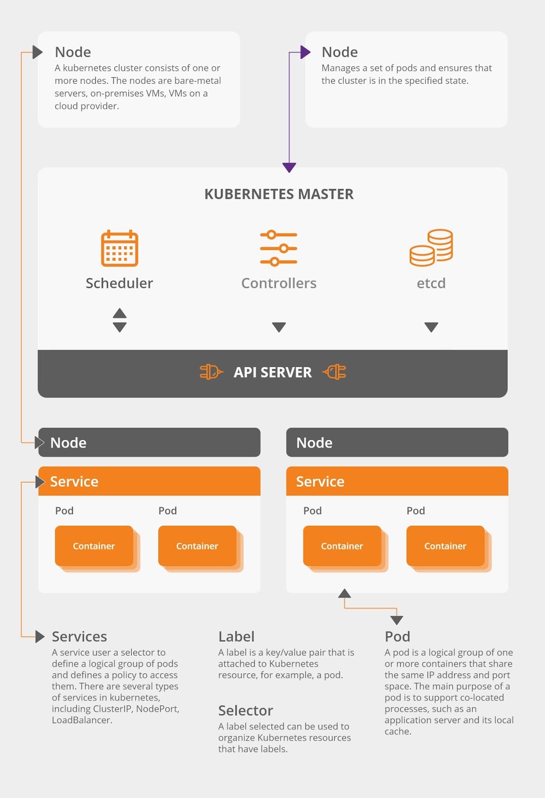 Kubernetes Container Orchestration Microservices Deployment