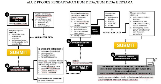 Alur Pendaftaran Bumdes melalui SIK Kemendes