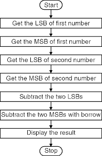Program to Subtract Two 32 Bit Numbers 1