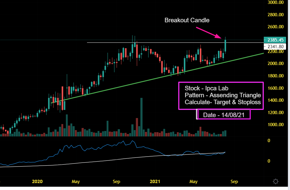 ipca lab chart of the week 14/08/21