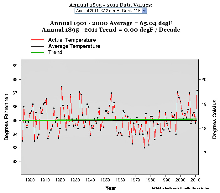 SBVOR 117 Year Flat Temperature Trend in Texas