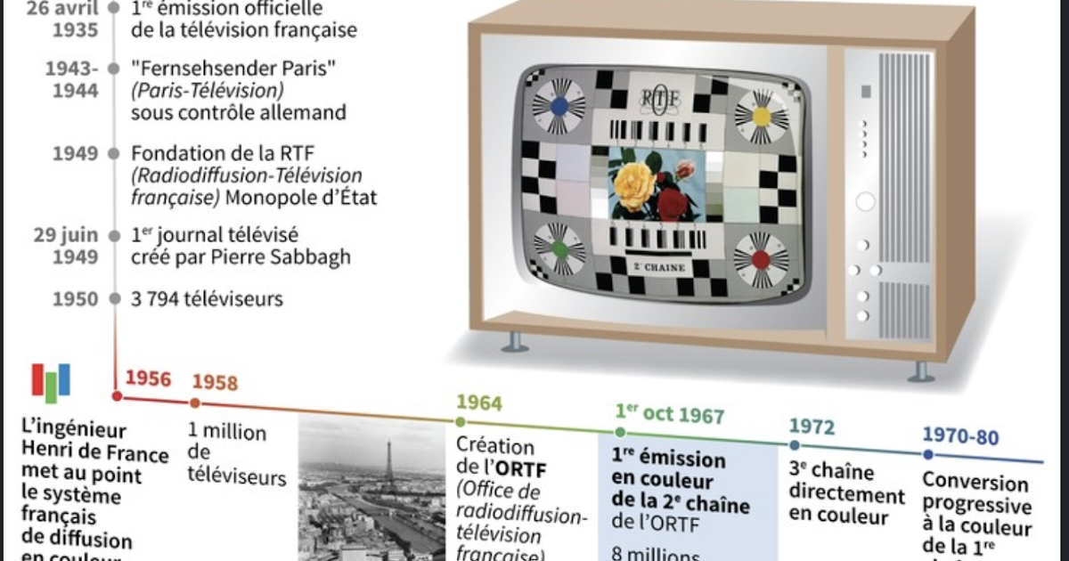 Tv set перевод на русский. La television лексика. История изменения телевизора. Универсальный пульт hdbox600. Разница между iptv и dvb c.