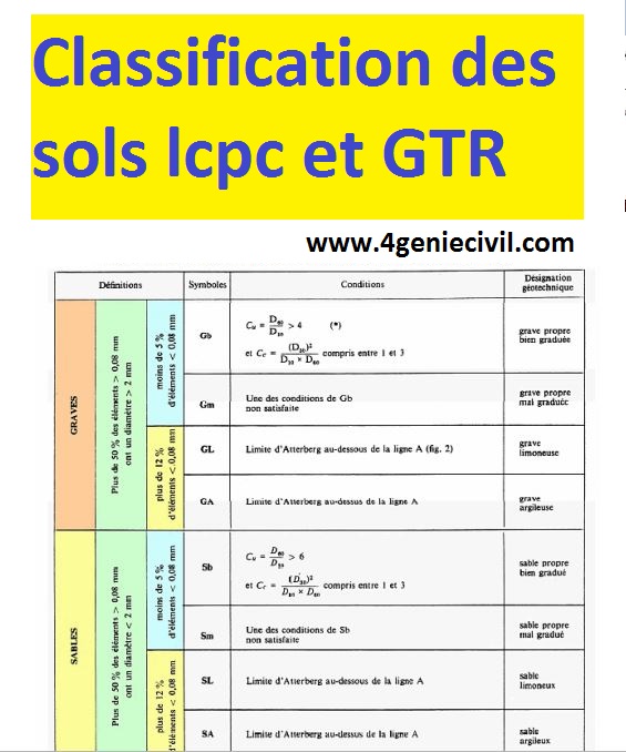 Classification des sols lcpc et GTR