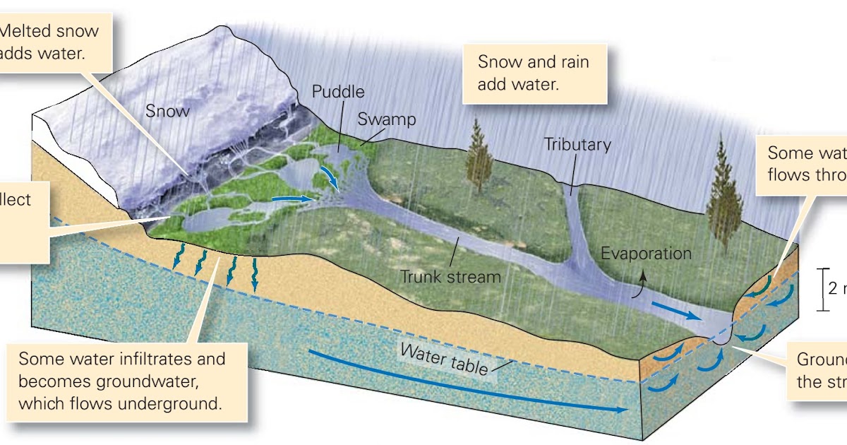 Learning Geology Land drainage