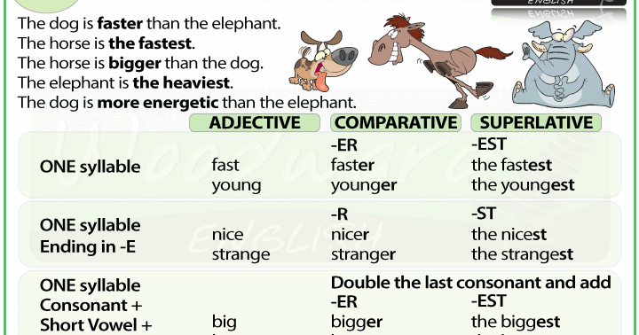 Young comparative and superlative. Adjective Comparative Superlative таблица. Comparatives and Superlatives. Degrees of Comparison Rules. Comparatives and Superlatives правило.