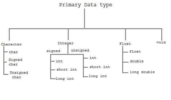 Semicolon Programming: Data types in C Language