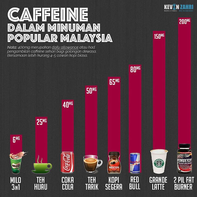 Kandungan Caffeine Dalam Minuman Blog Sihatimerahjambu