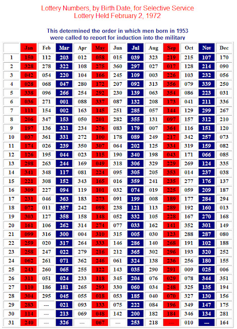 1973 Draft Lottery Chart