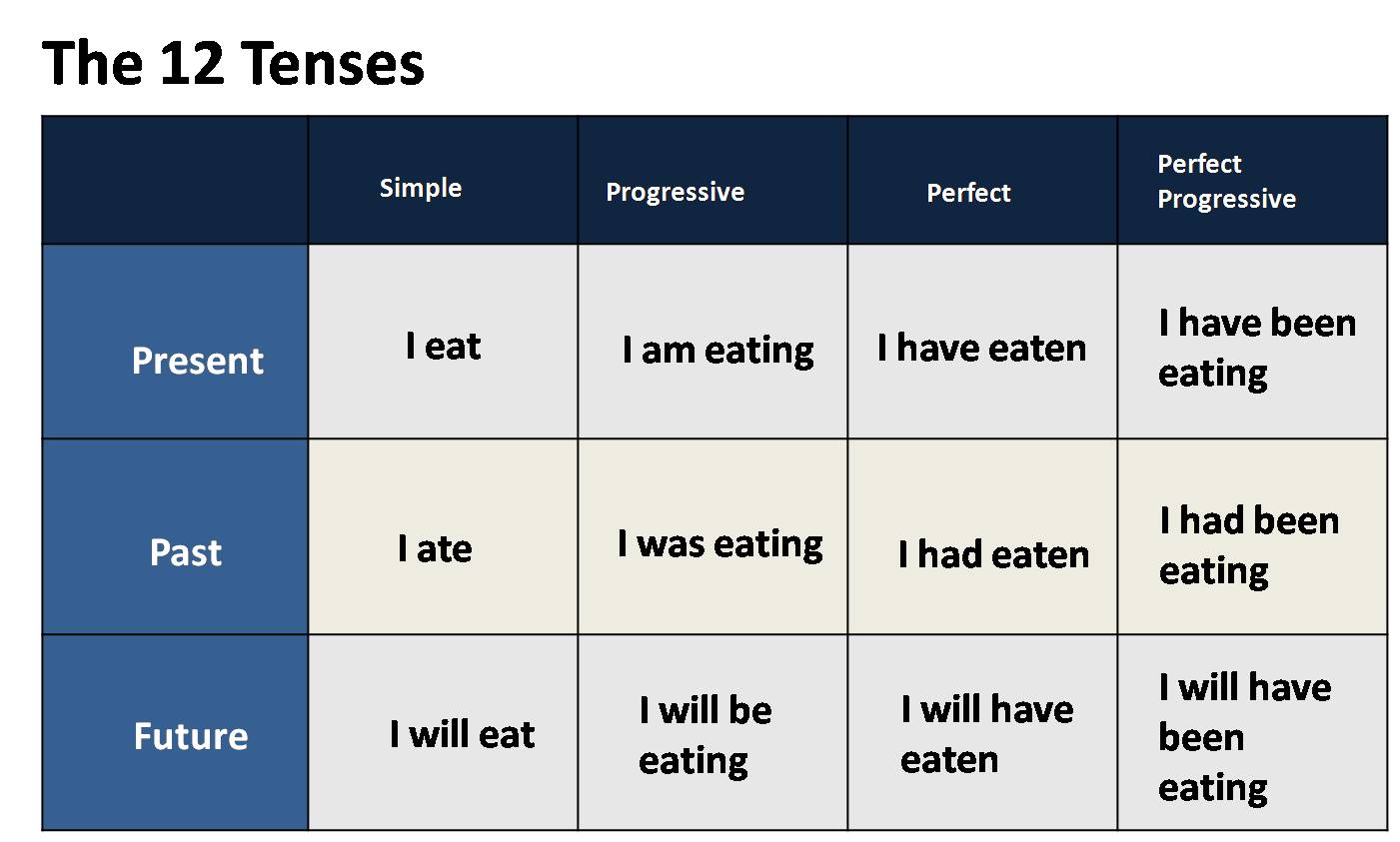 Verb Tense Worksheet That Uses All Three Tenses