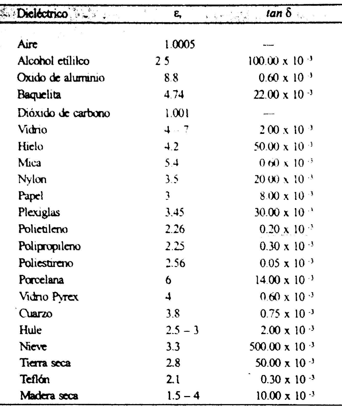 Tablas de Conductividad y tangente de
