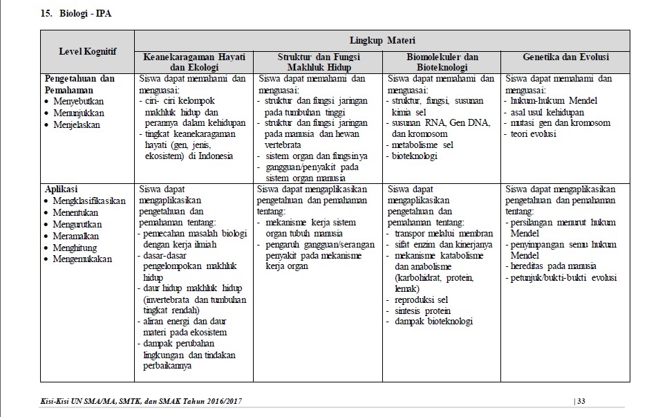 Kisi Kisi Soal Biologi K13 Jawabanku Id