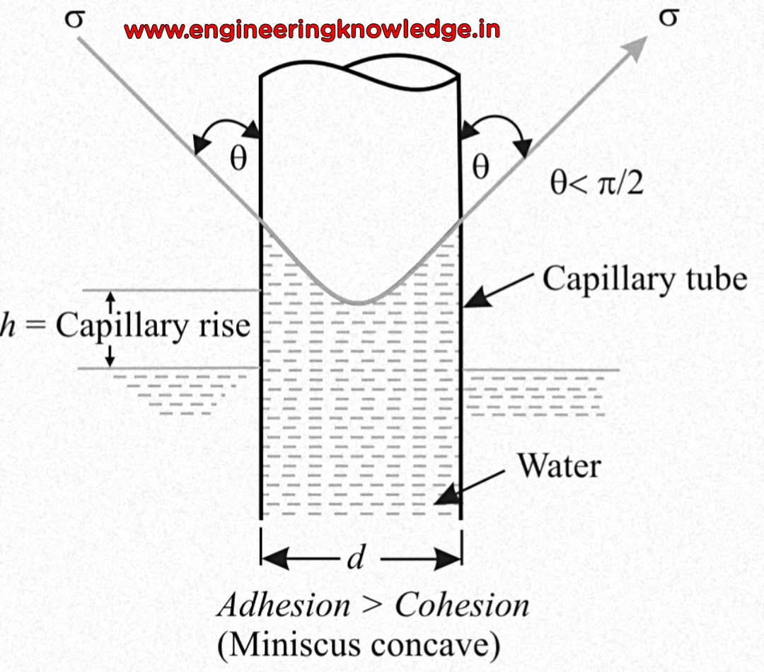 Surface tension capillarity Effects