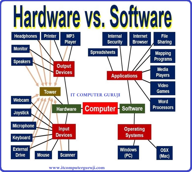 Computer meaning is. Hardware software. What is software. Software это на английском. Software Hardware на русском.