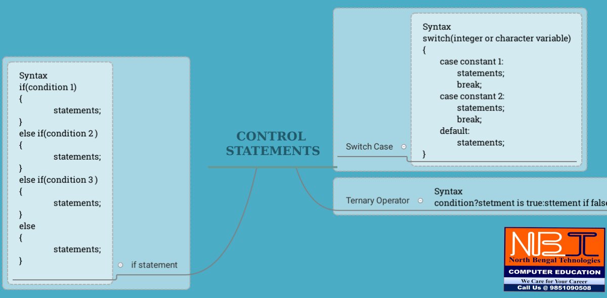 Control Statements in C, C++ and Java