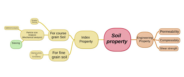 soil property