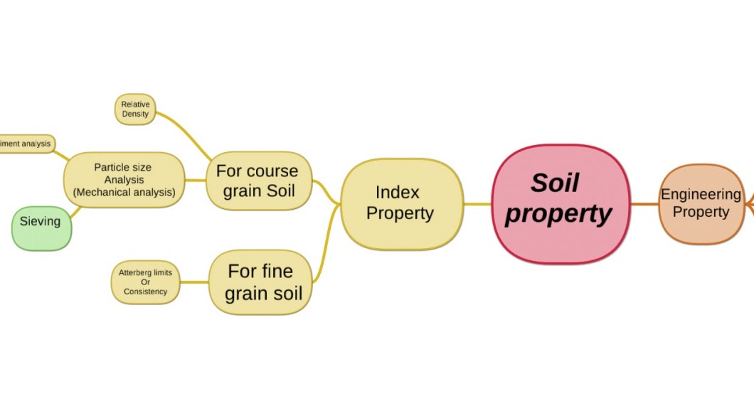 [Sieve Analysis] / [Sieving Process] with Defination