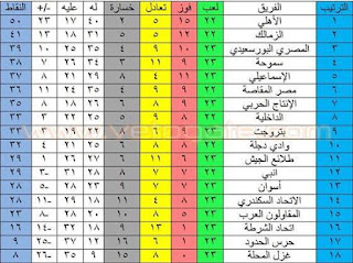 شاهد جدول الدوري العام المصري بعد الأسبوع ٢٣