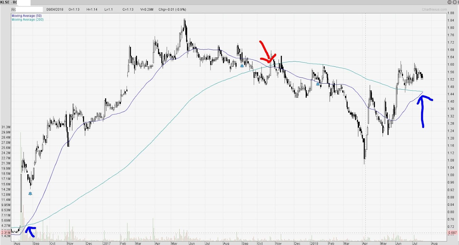 第一天] 黄金交叉和死亡交叉| MalaysiaStock.Biz