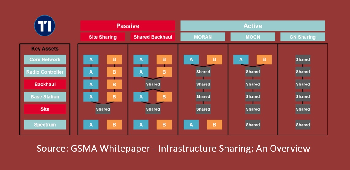 Infrastructure Blog Passive and Active Infrastructure Sharing