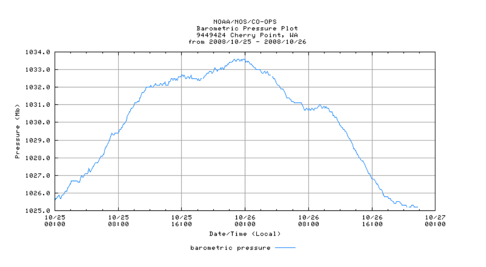 David Burch Navigation Blog Inverse Barometer Effect in Puget Sound