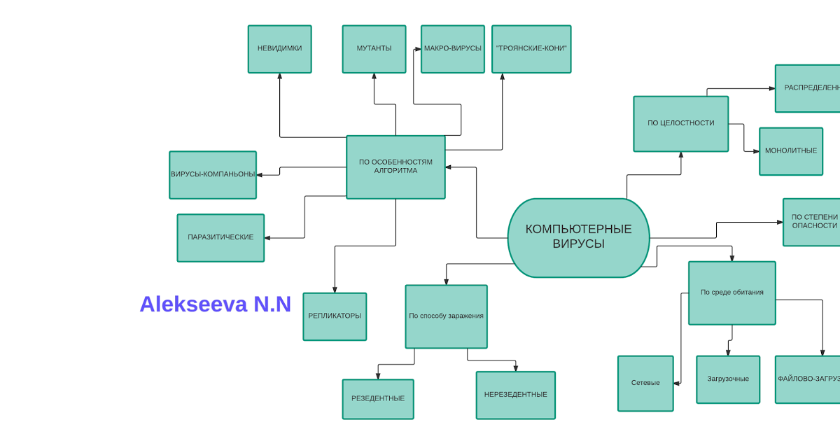 интеллект карта вирусы. интеллект карта вирусы. интеллект карта коронавирус. ментальная карта по вирусам. интеллект карта инфекционные заболевания.