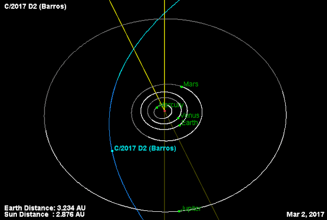 animação da órbita e inclinação do cometa C/2017 D2 Barros