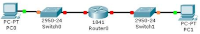 Membuat ROUTING (INTERCONNECT-NETWORK) di Cisco Packet Tracer