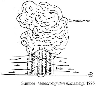 Hujan zenithal atau sering disebut dengan konveksional.