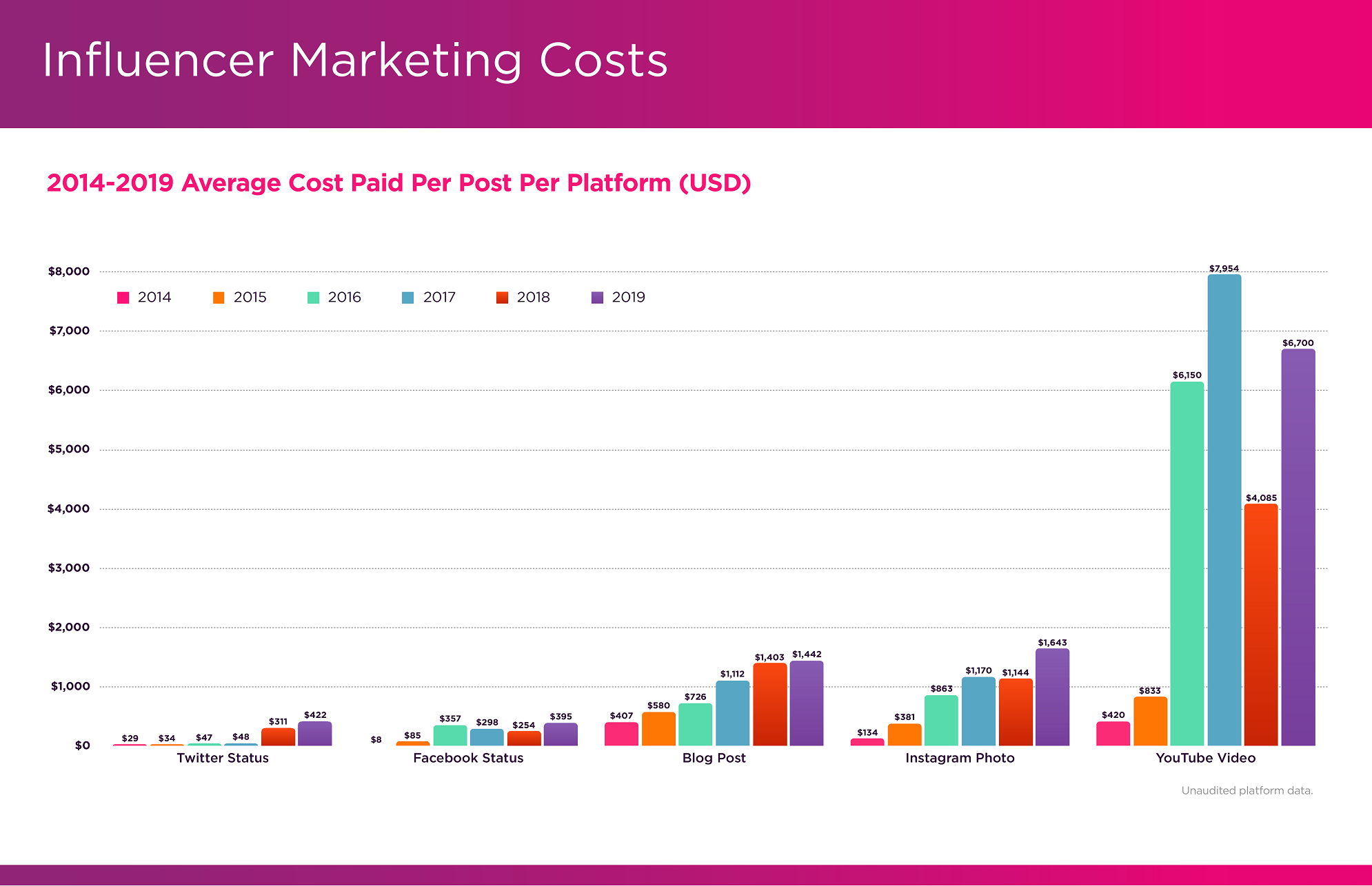 The average cost for a sponsored post on Instagram, YouTube, Facebook, Twitter and Blogs Compared