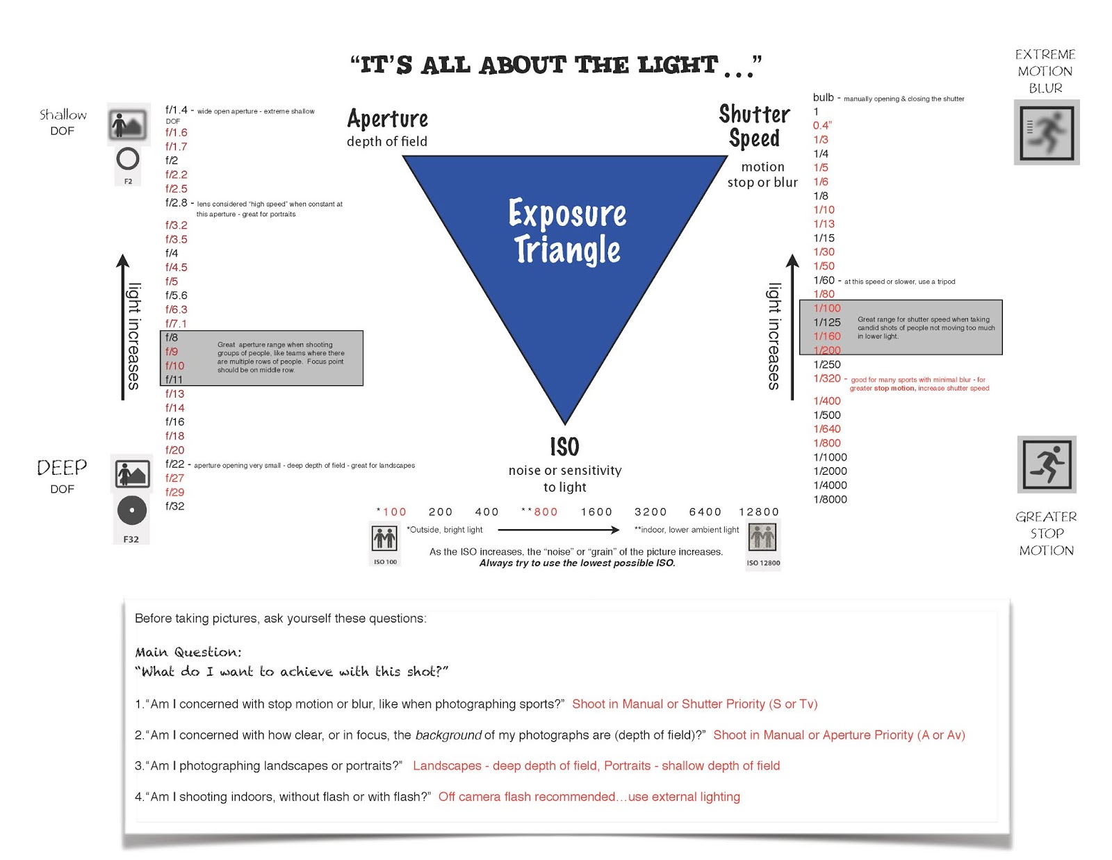 Exposure Triangle Chart