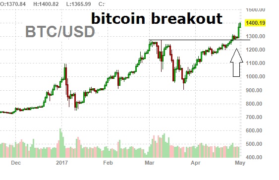 Bitcoin Exchange Chart History