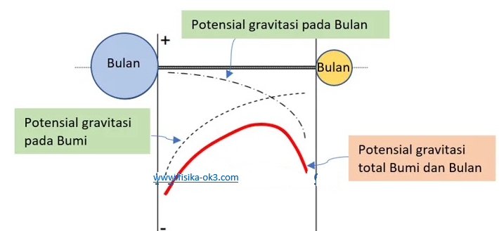 Soal dan Pembahasan Hukum Newton tentang Gravitasi 2 - FISIKA-OK3