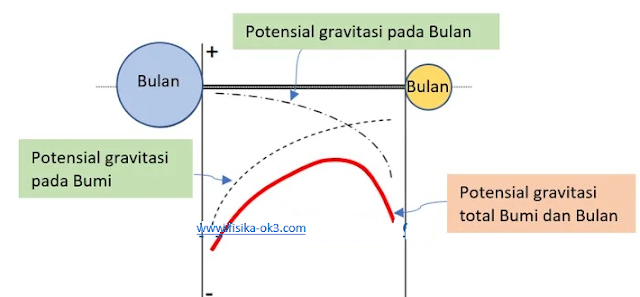 Soal dan Pembahasan Hukum Newton tentang Gravitasi 2 - FISIKA-OK3