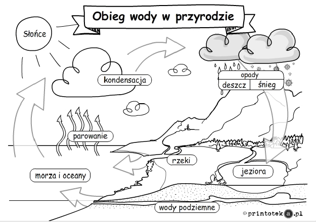 Obieg Wody W Przyrodzie Kolorowanka Zdalne nauczanie to wyzwanie: Woda