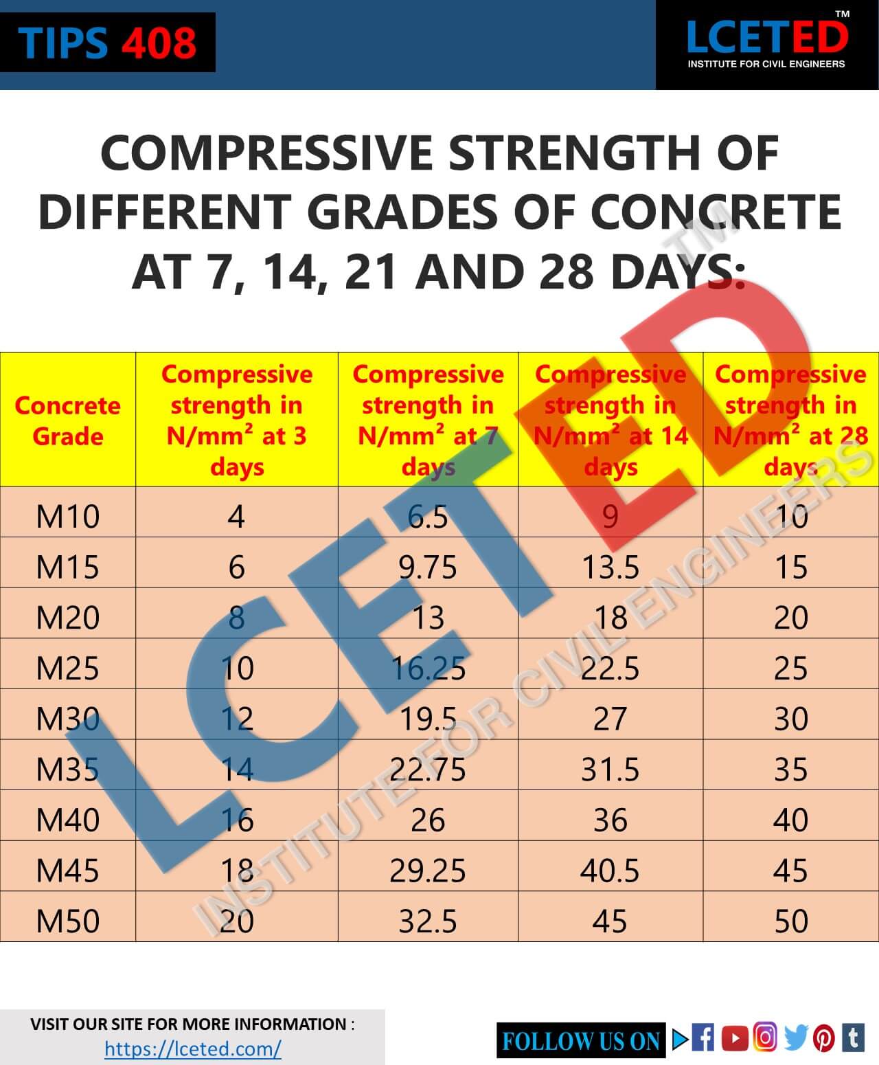 Compressive Strength of Concrete | Cube Test, Procedure, calculation ...