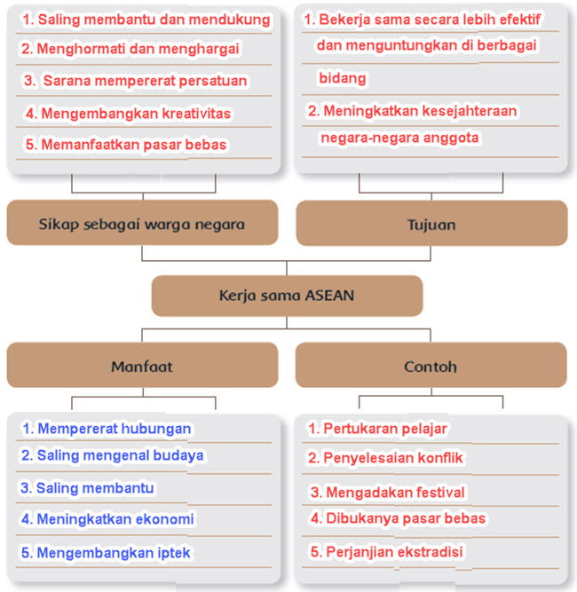 Pembelajaran 5 Tema 4 Subtema 3 Globalisasi dan Cinta Tanah Air