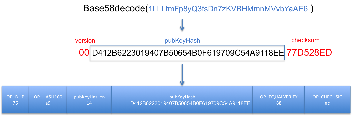 비트코인 스크립트 scriptSig, scriptPubKey