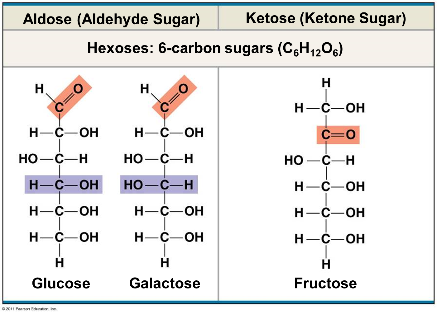 Фруктоза селиванова. Classification and structure of monosaccharides.. Glucose Sugar. Фруктоза o2. Hexoses.