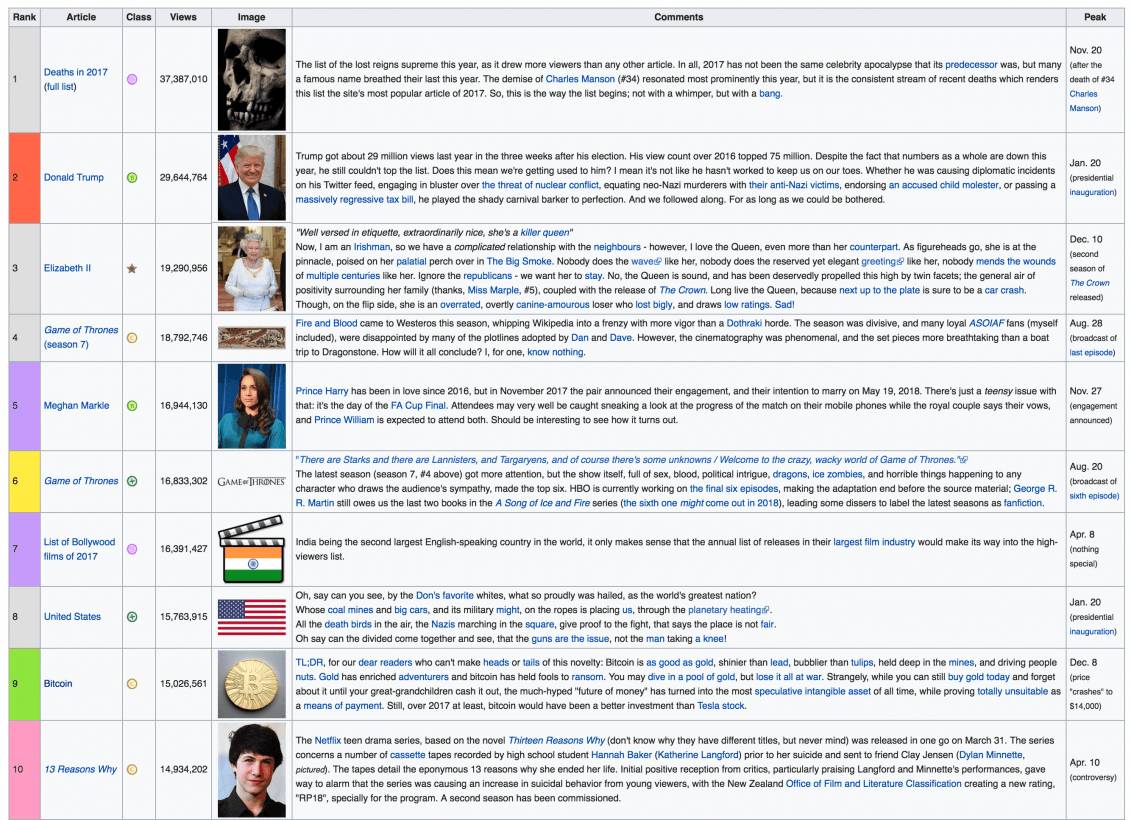 Wikipedia, 2017 Yılının En Çok Arananlarını Açıkladı | CeReZFoRuM