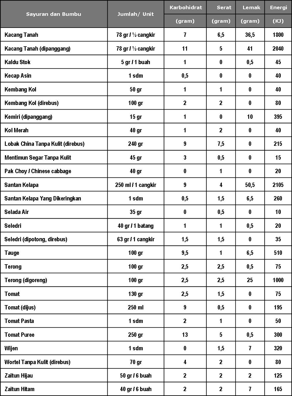 Tabel Kalori Makanan