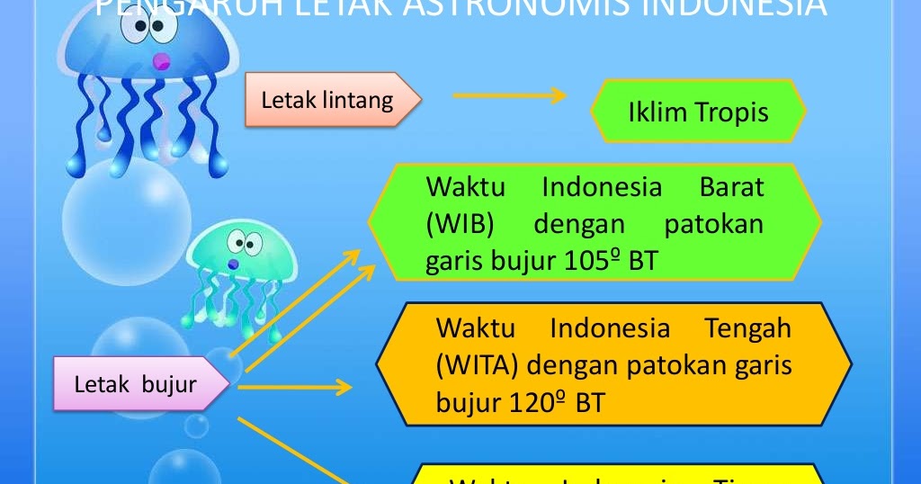 Secara astronomis indonesia terletak