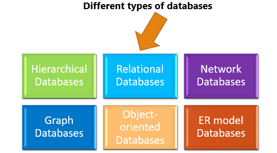 what are the different types of database models